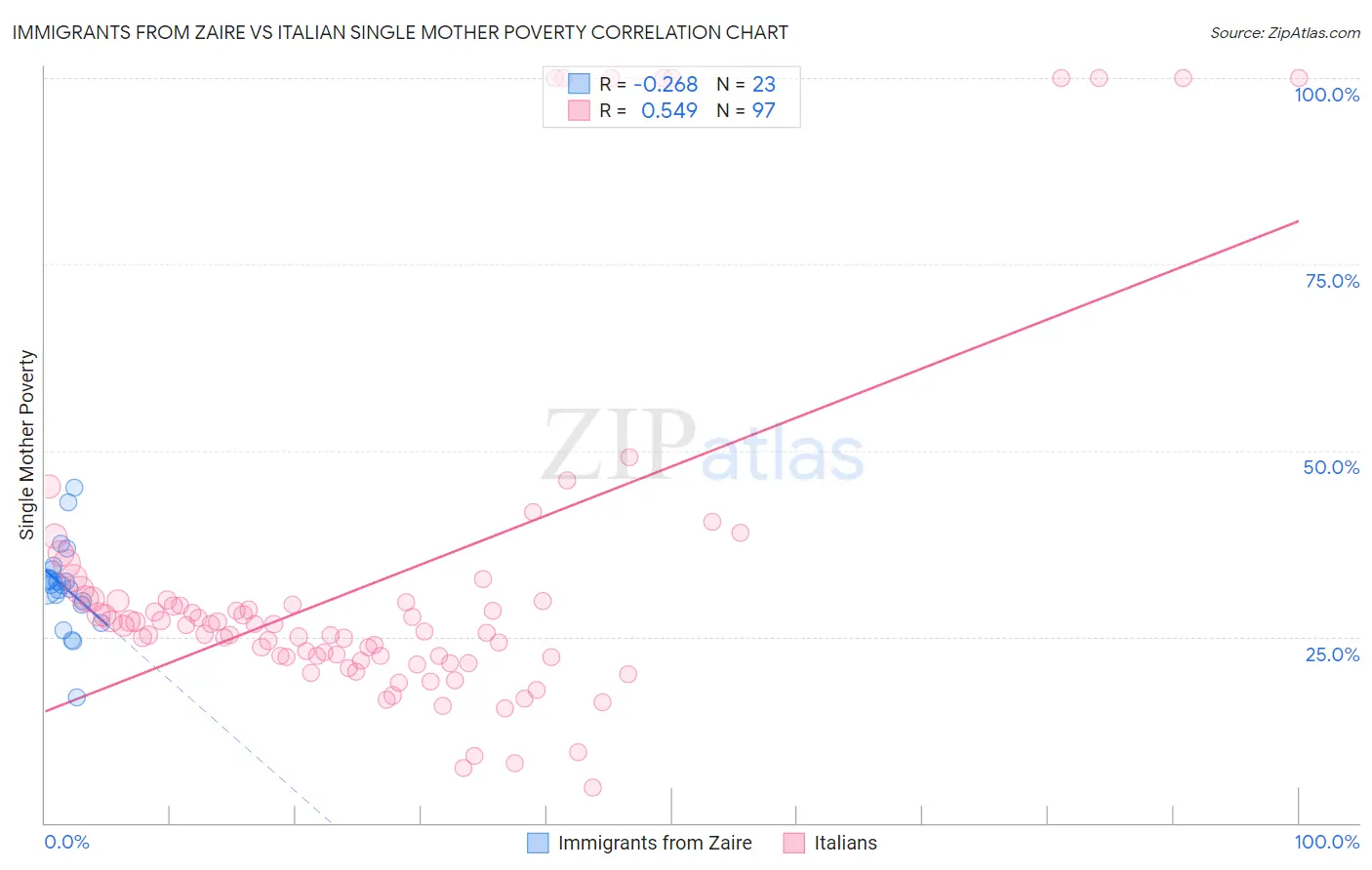 Immigrants from Zaire vs Italian Single Mother Poverty