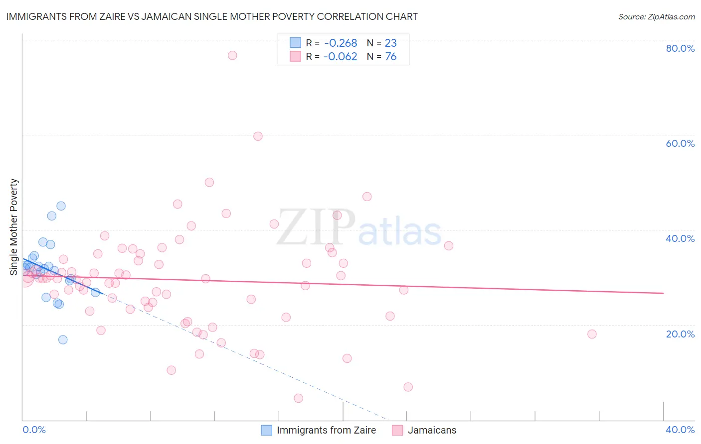 Immigrants from Zaire vs Jamaican Single Mother Poverty