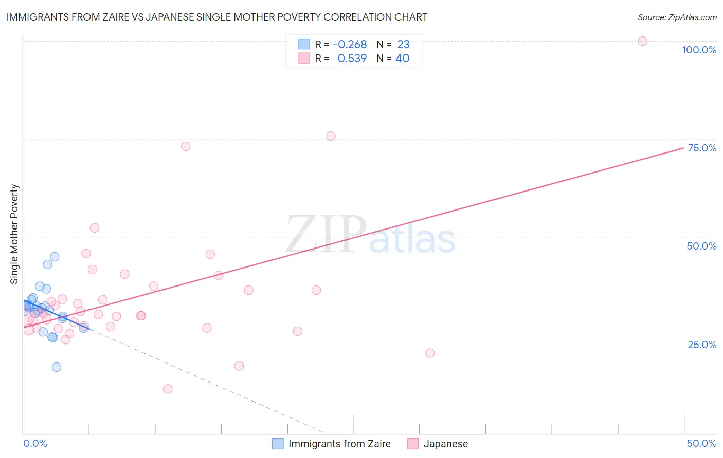 Immigrants from Zaire vs Japanese Single Mother Poverty