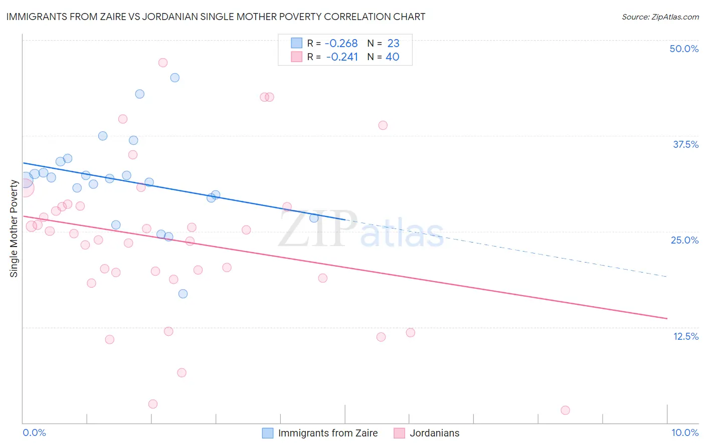 Immigrants from Zaire vs Jordanian Single Mother Poverty