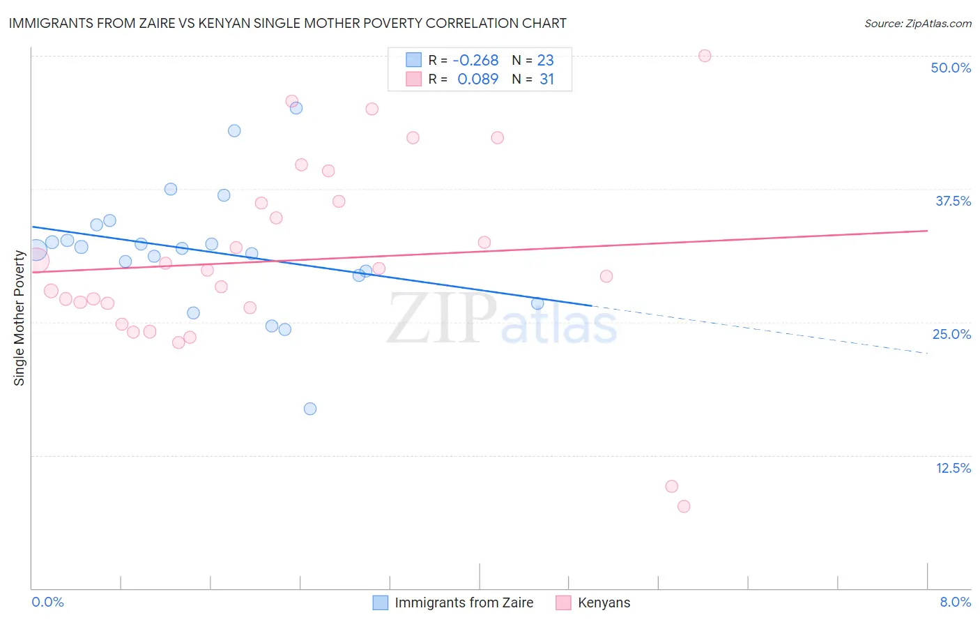 Immigrants from Zaire vs Kenyan Single Mother Poverty
