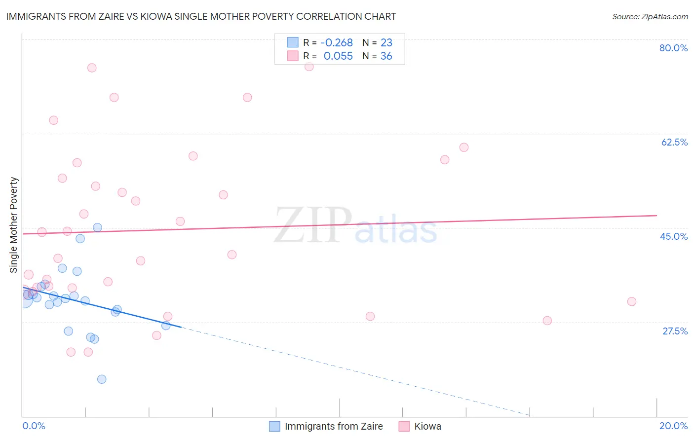 Immigrants from Zaire vs Kiowa Single Mother Poverty