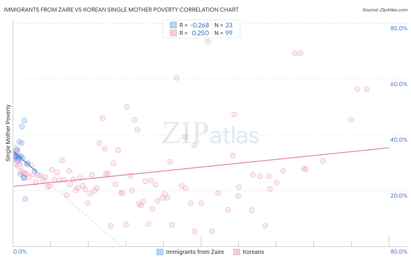 Immigrants from Zaire vs Korean Single Mother Poverty