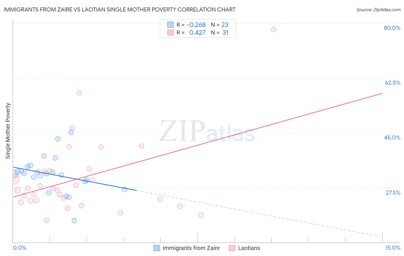 Immigrants from Zaire vs Laotian Single Mother Poverty