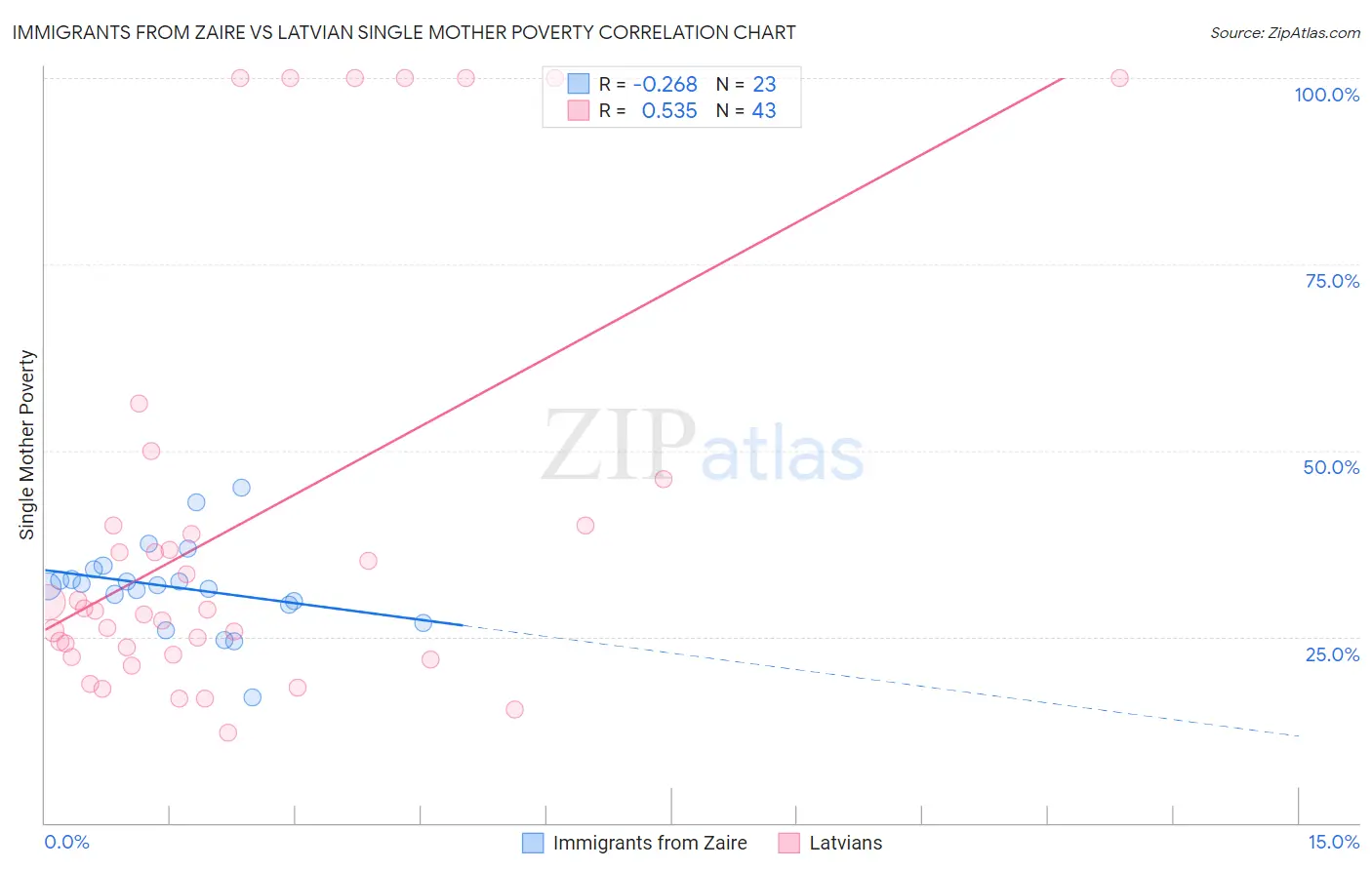 Immigrants from Zaire vs Latvian Single Mother Poverty