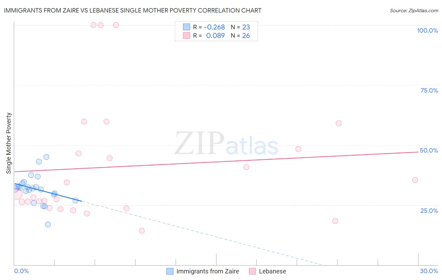 Immigrants from Zaire vs Lebanese Single Mother Poverty