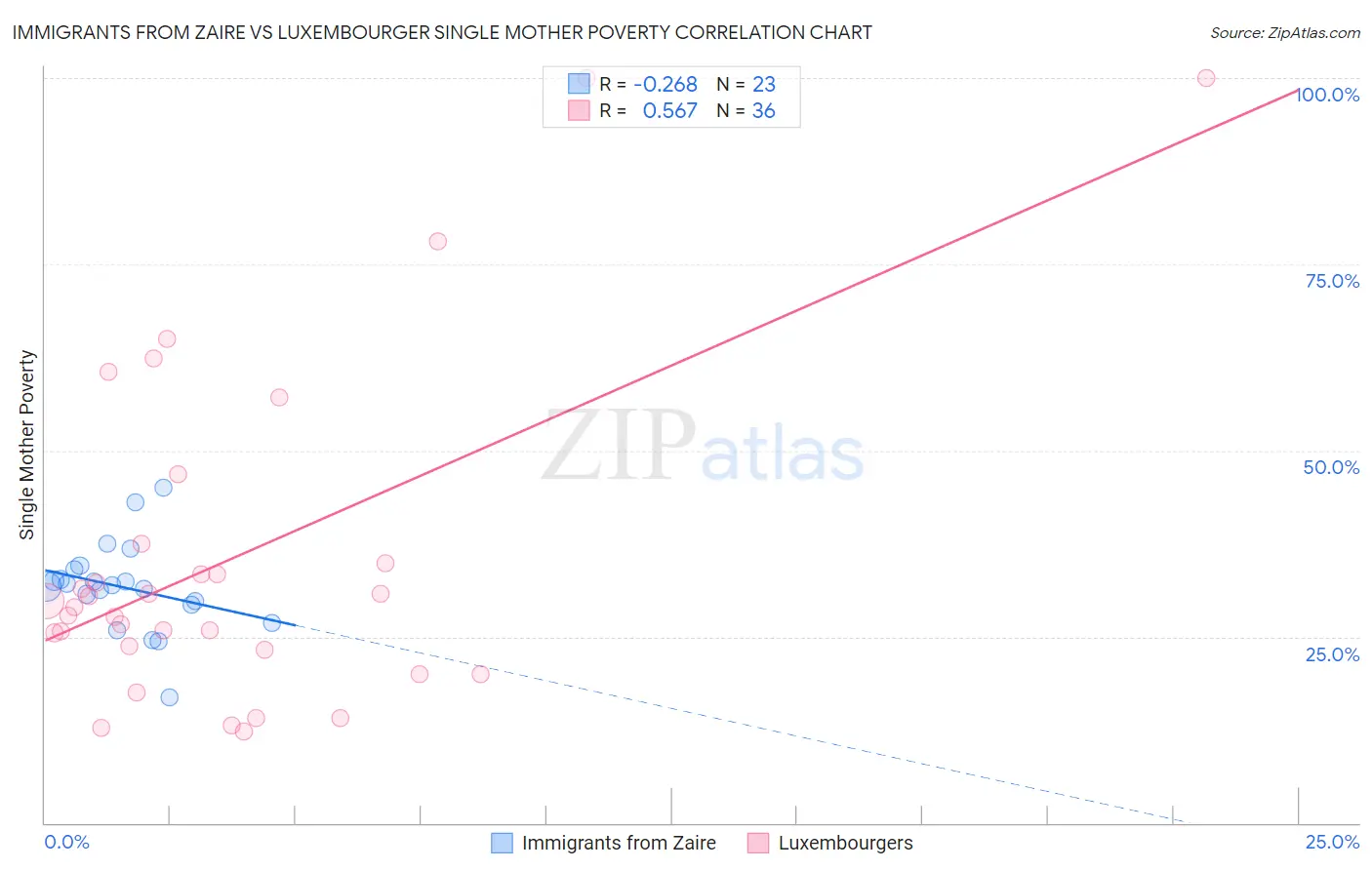 Immigrants from Zaire vs Luxembourger Single Mother Poverty
