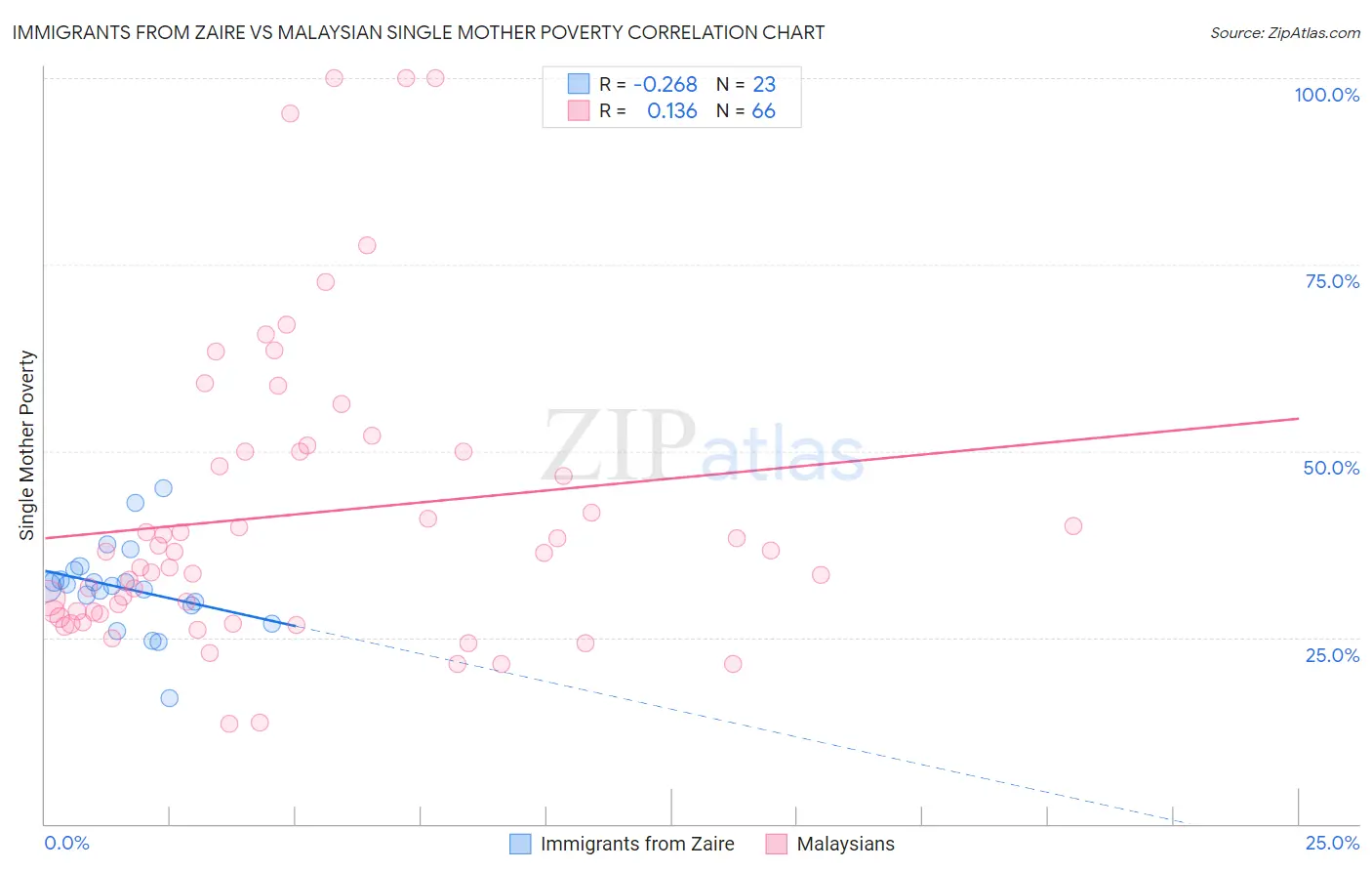 Immigrants from Zaire vs Malaysian Single Mother Poverty