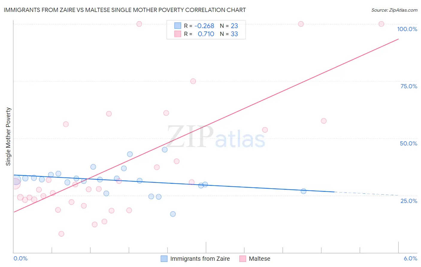 Immigrants from Zaire vs Maltese Single Mother Poverty