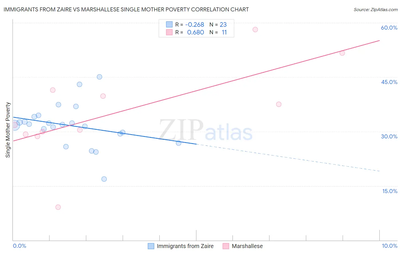 Immigrants from Zaire vs Marshallese Single Mother Poverty