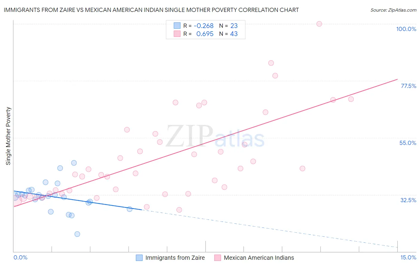 Immigrants from Zaire vs Mexican American Indian Single Mother Poverty