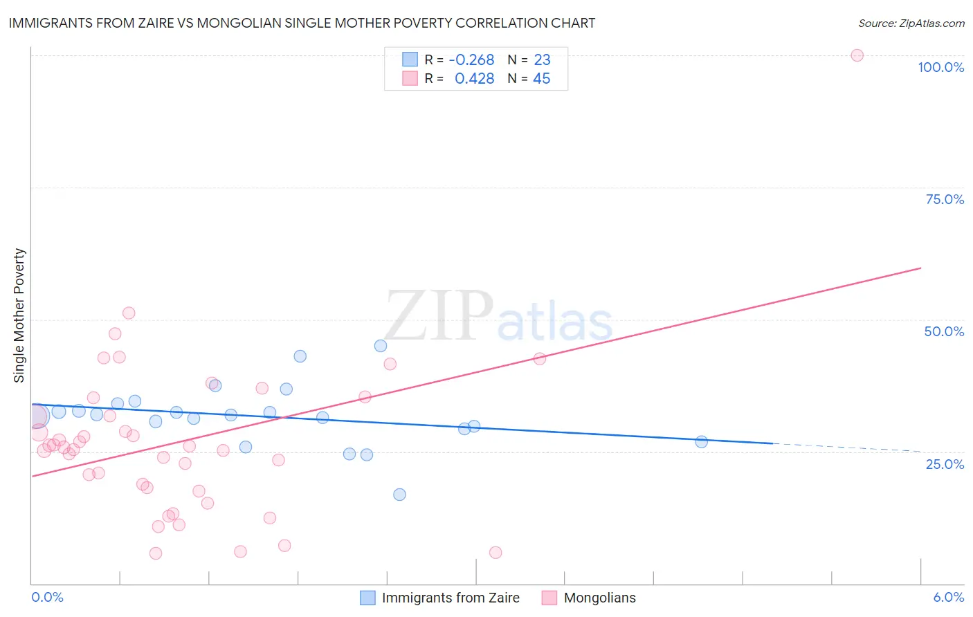 Immigrants from Zaire vs Mongolian Single Mother Poverty