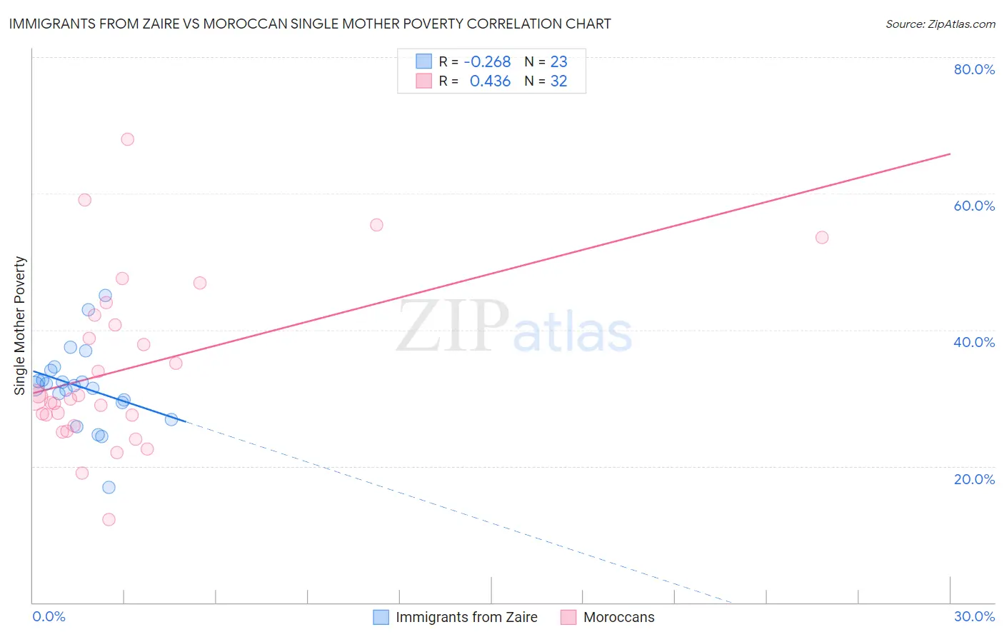 Immigrants from Zaire vs Moroccan Single Mother Poverty