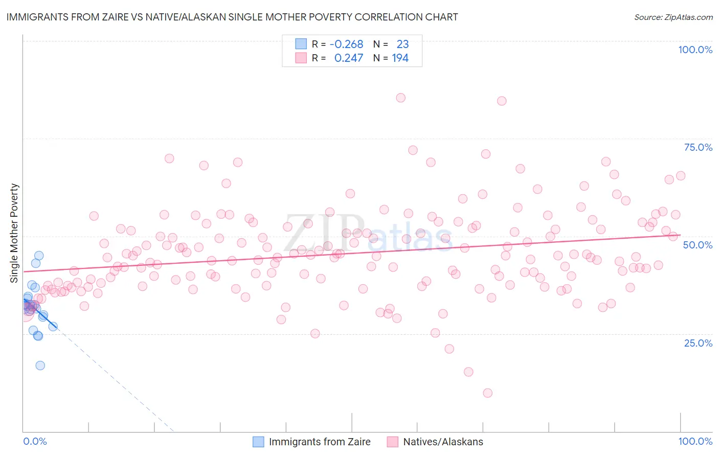 Immigrants from Zaire vs Native/Alaskan Single Mother Poverty