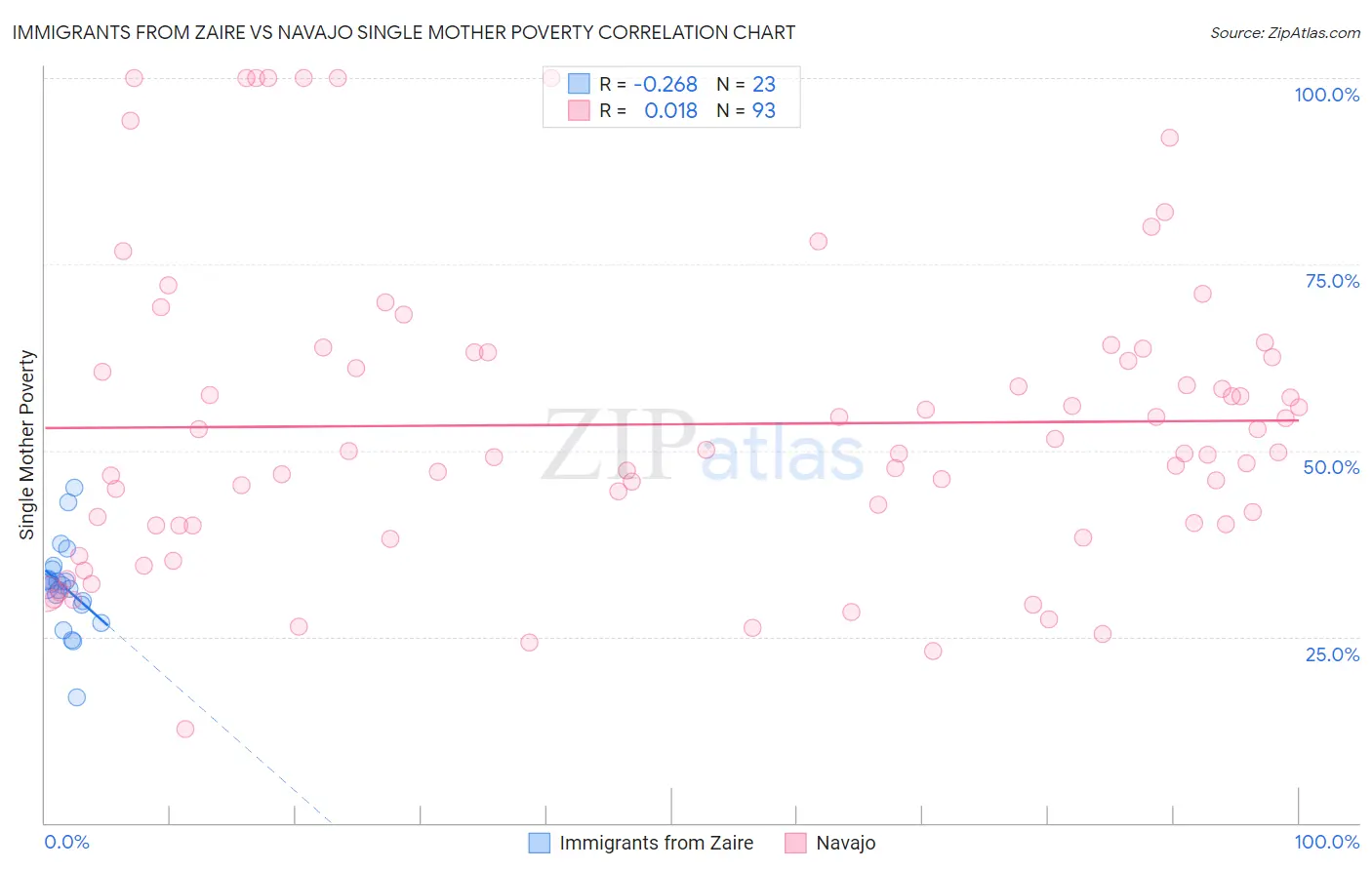 Immigrants from Zaire vs Navajo Single Mother Poverty