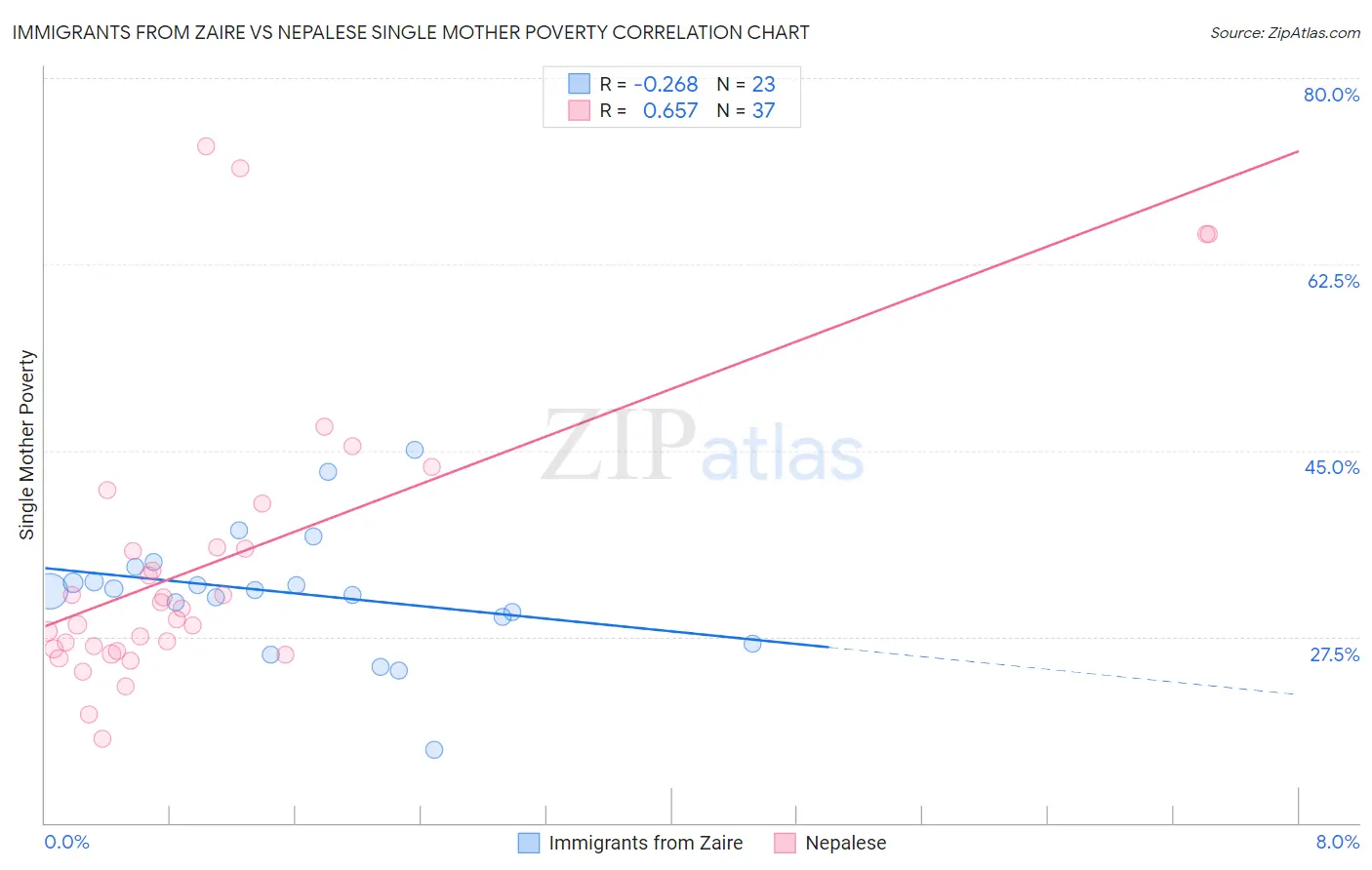 Immigrants from Zaire vs Nepalese Single Mother Poverty