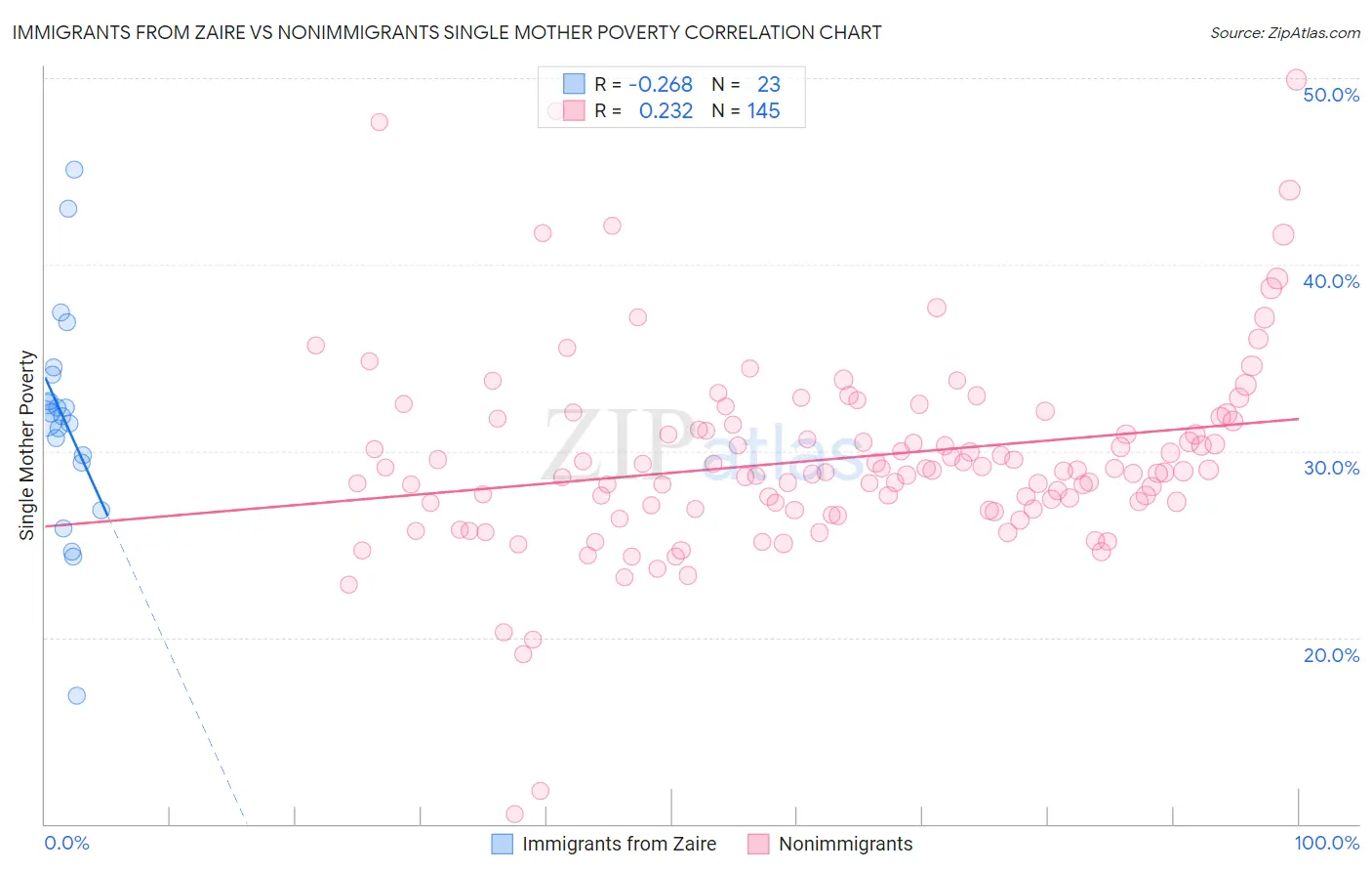 Immigrants from Zaire vs Nonimmigrants Single Mother Poverty