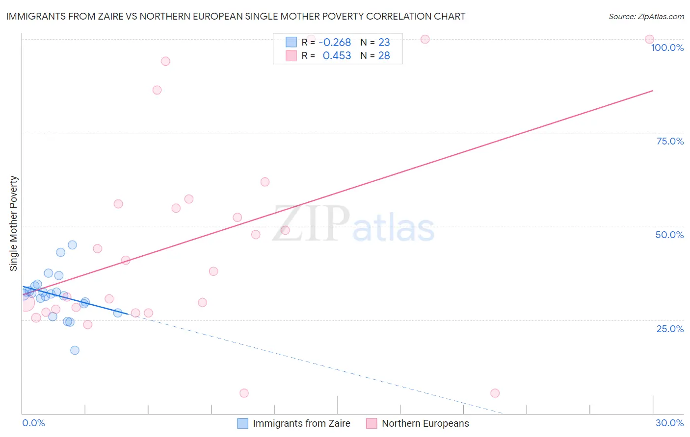 Immigrants from Zaire vs Northern European Single Mother Poverty