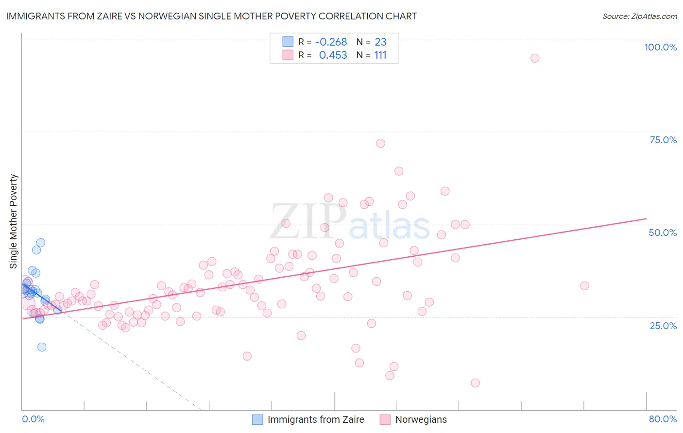 Immigrants from Zaire vs Norwegian Single Mother Poverty