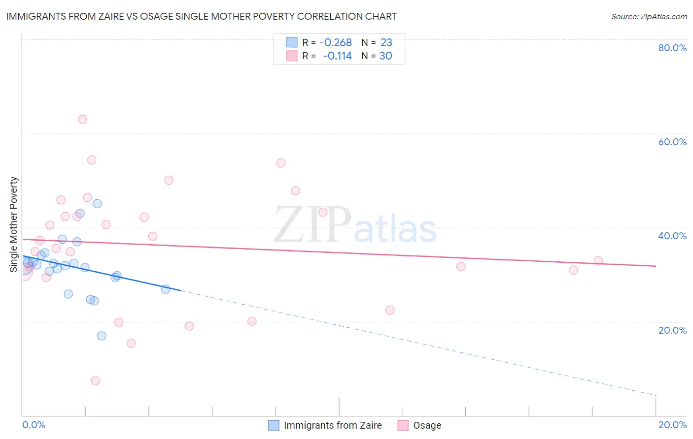 Immigrants from Zaire vs Osage Single Mother Poverty