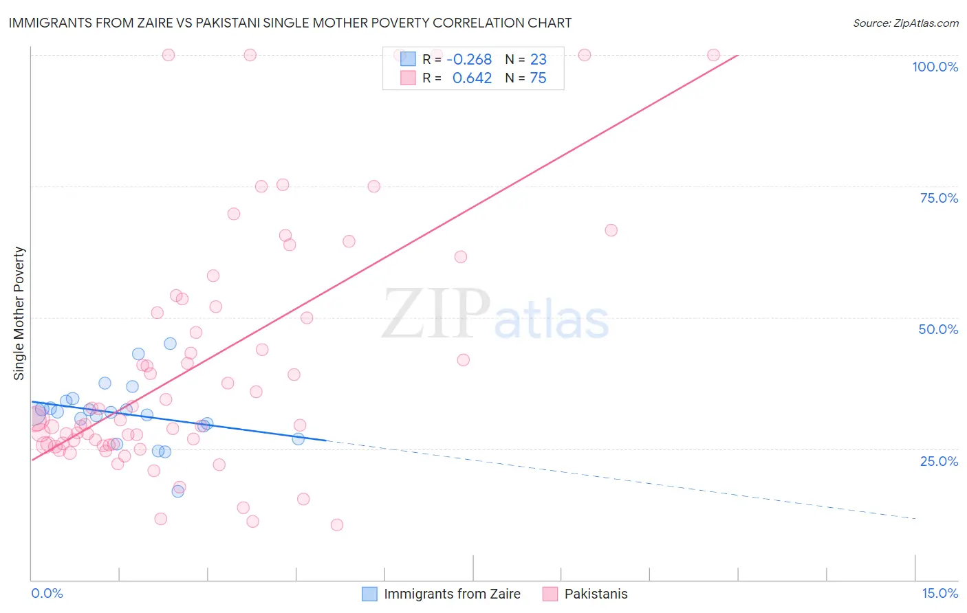 Immigrants from Zaire vs Pakistani Single Mother Poverty