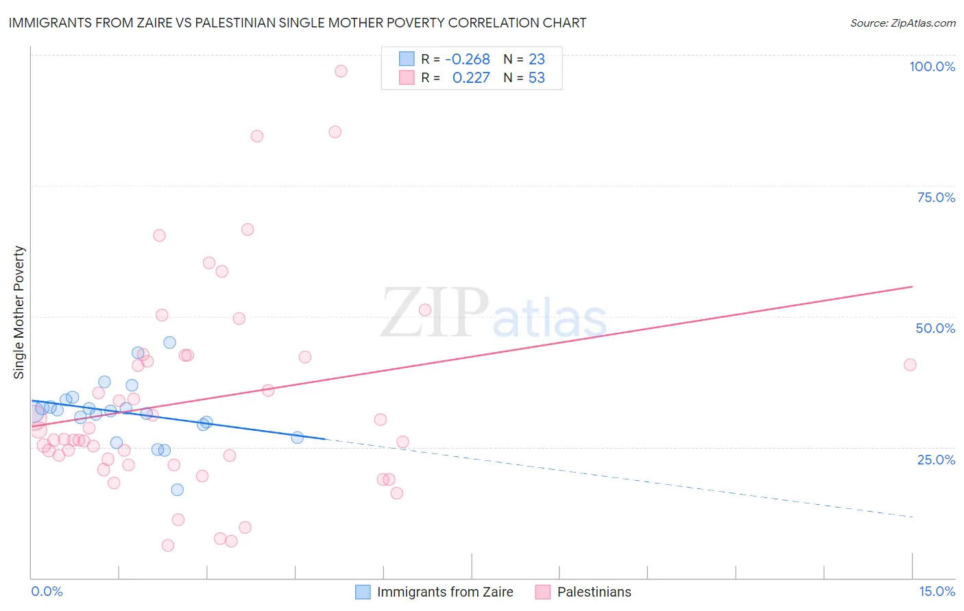 Immigrants from Zaire vs Palestinian Single Mother Poverty