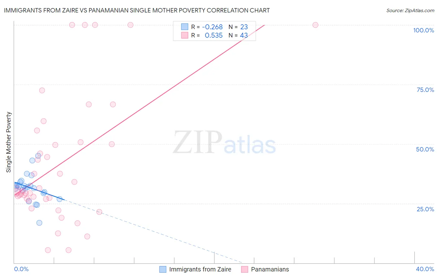 Immigrants from Zaire vs Panamanian Single Mother Poverty