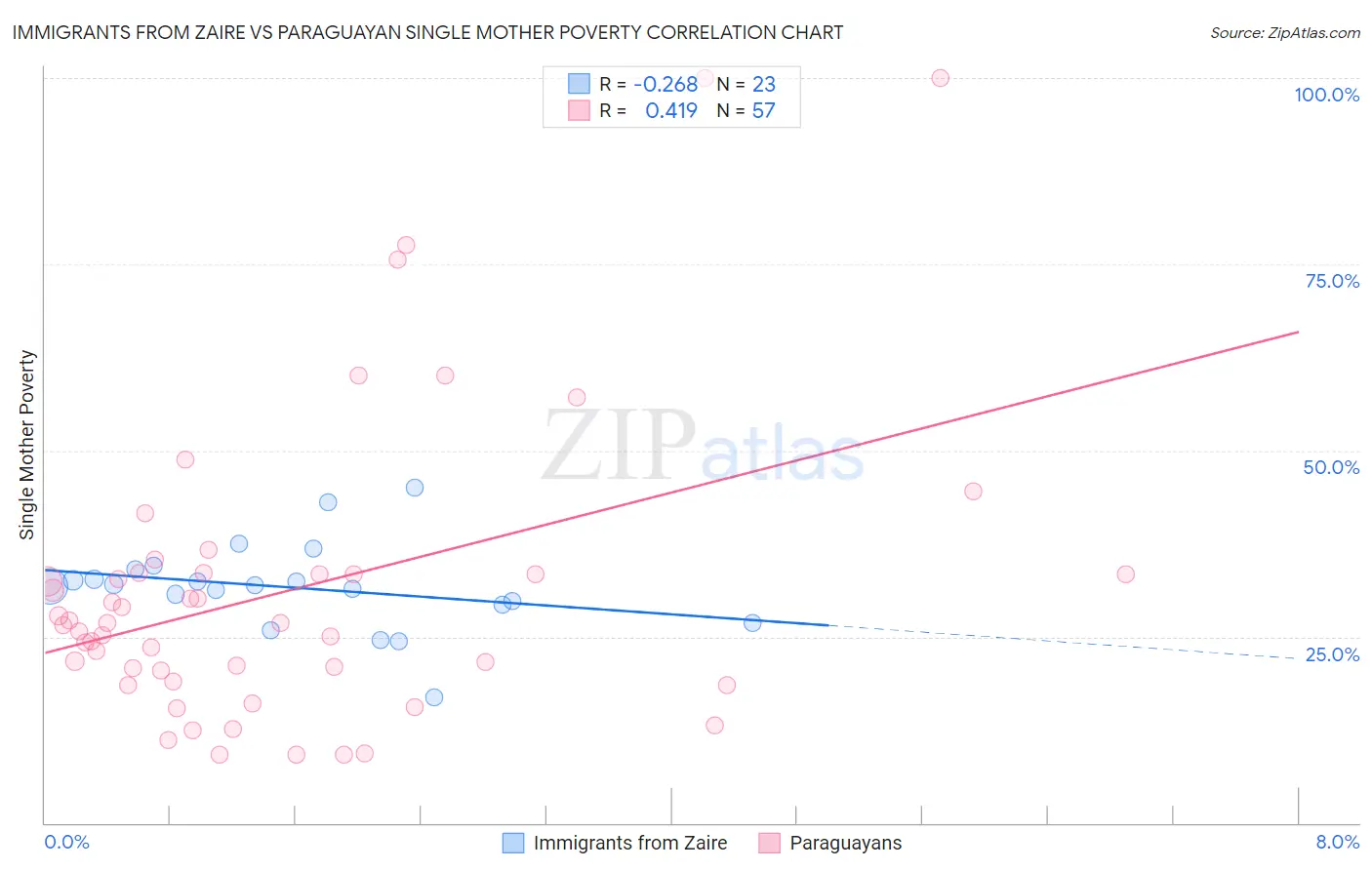 Immigrants from Zaire vs Paraguayan Single Mother Poverty