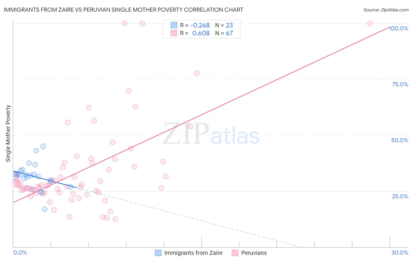 Immigrants from Zaire vs Peruvian Single Mother Poverty