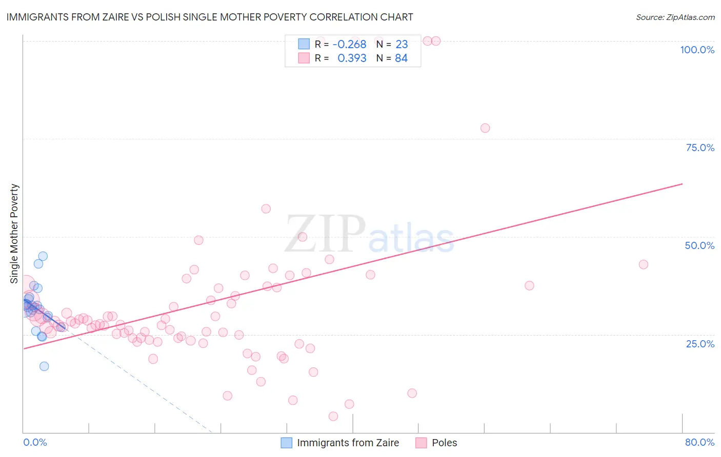 Immigrants from Zaire vs Polish Single Mother Poverty