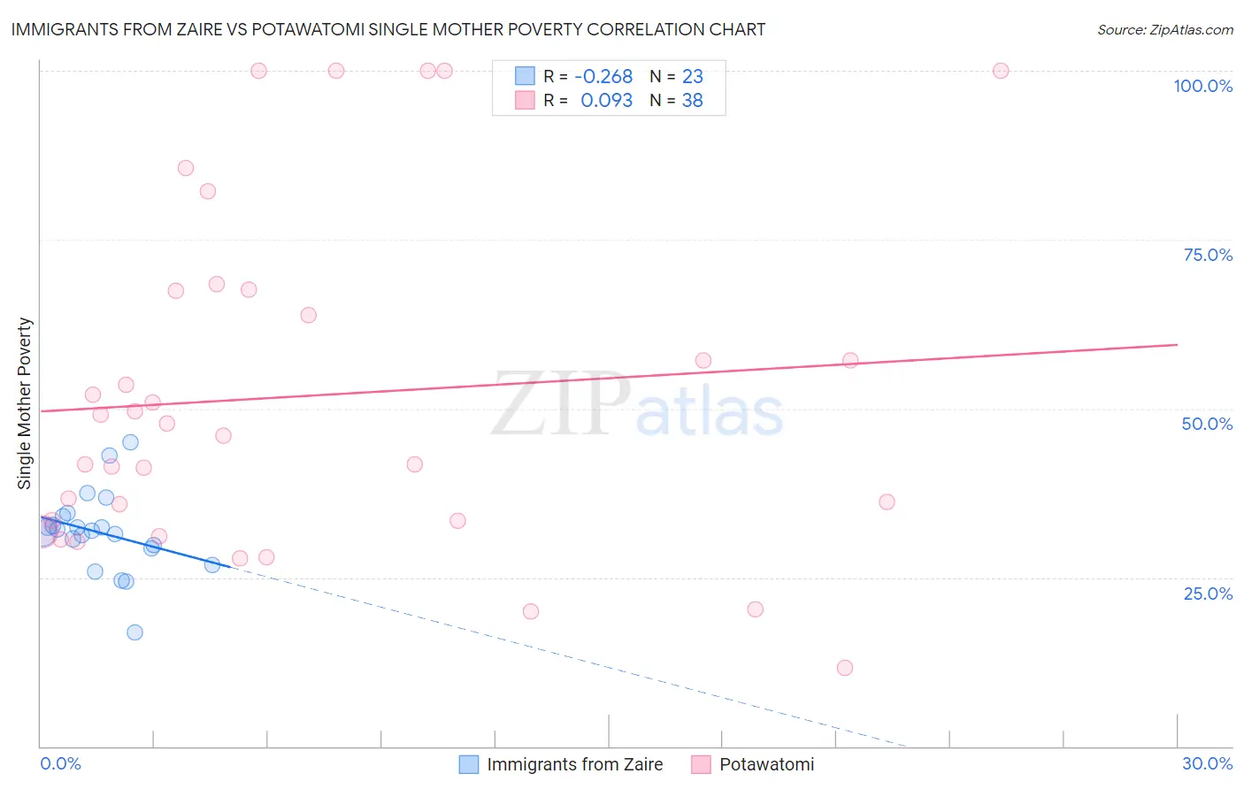 Immigrants from Zaire vs Potawatomi Single Mother Poverty