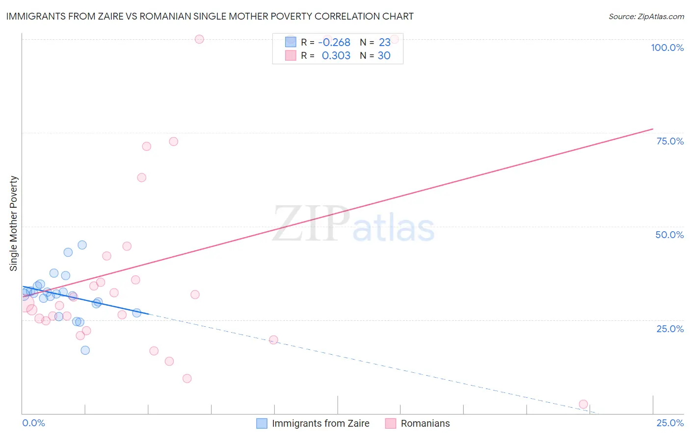 Immigrants from Zaire vs Romanian Single Mother Poverty