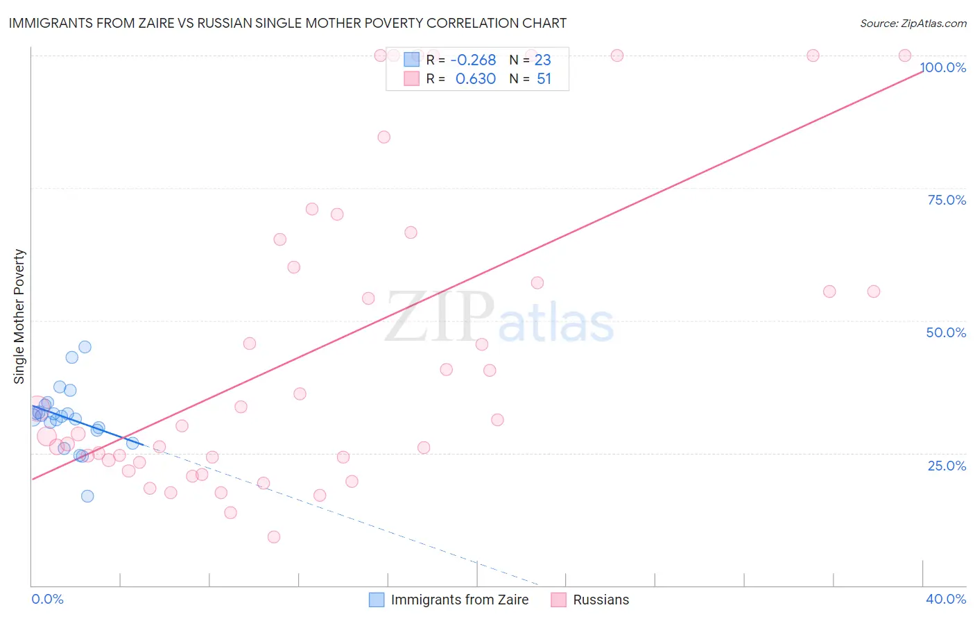 Immigrants from Zaire vs Russian Single Mother Poverty