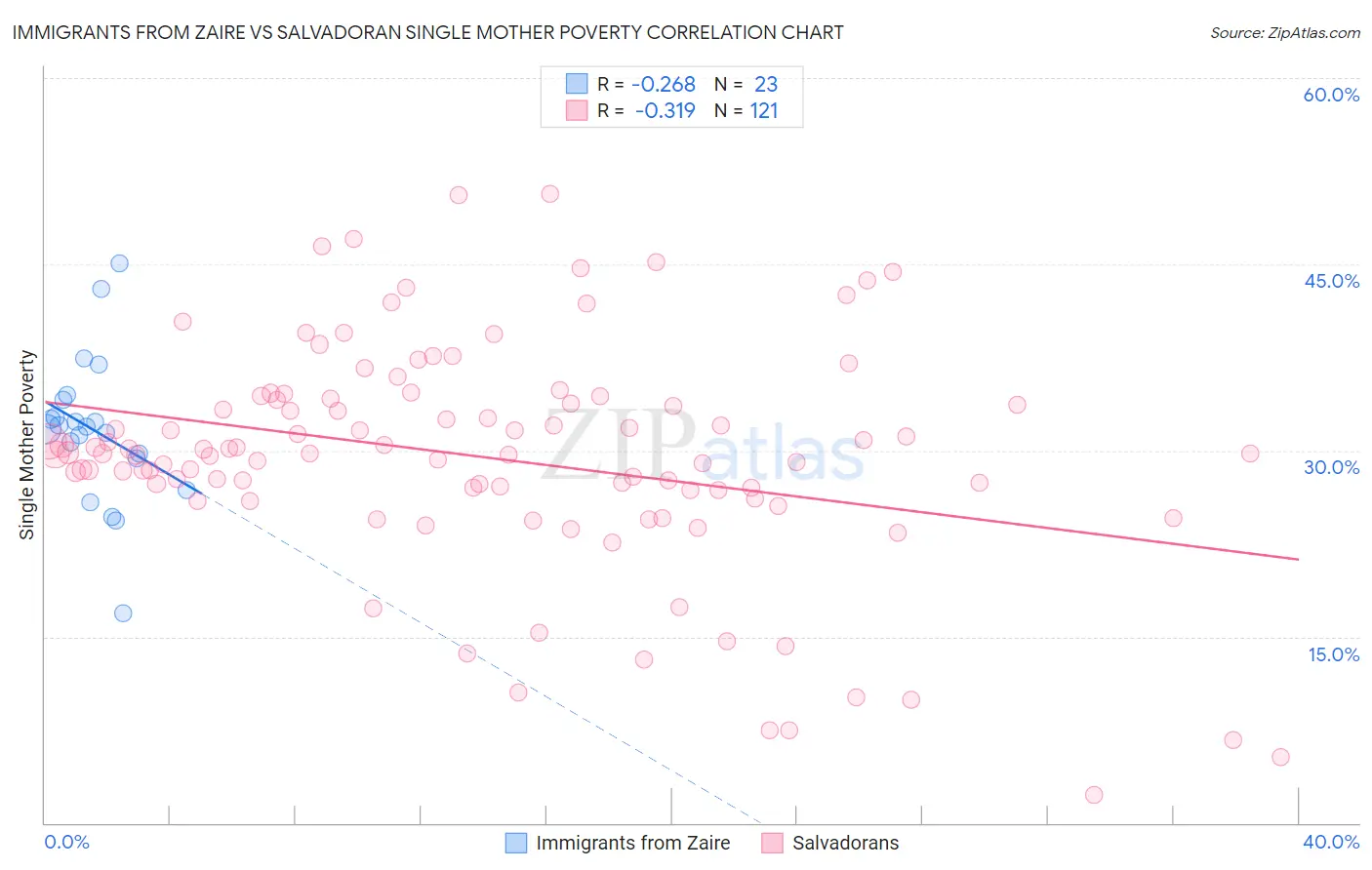 Immigrants from Zaire vs Salvadoran Single Mother Poverty