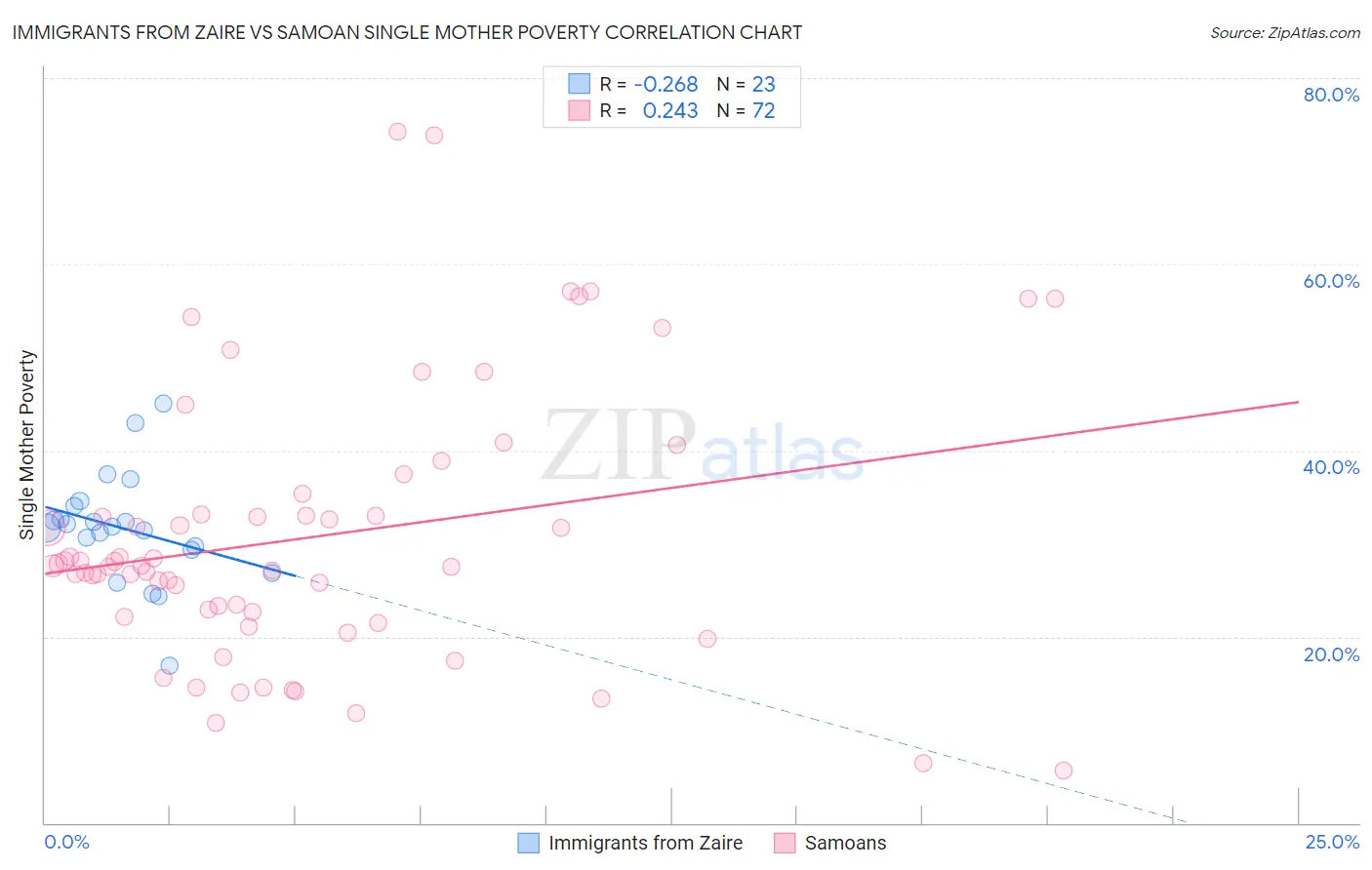 Immigrants from Zaire vs Samoan Single Mother Poverty