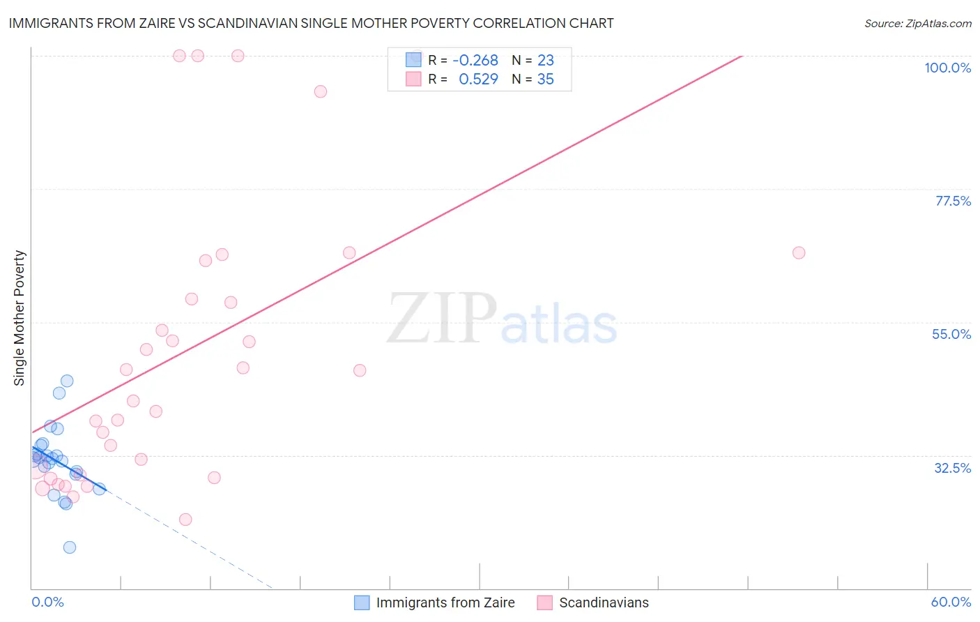 Immigrants from Zaire vs Scandinavian Single Mother Poverty