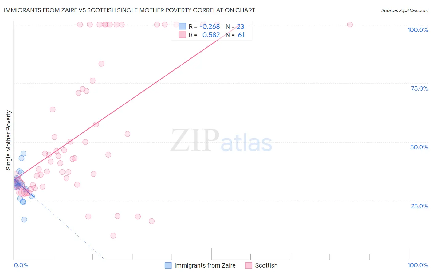 Immigrants from Zaire vs Scottish Single Mother Poverty