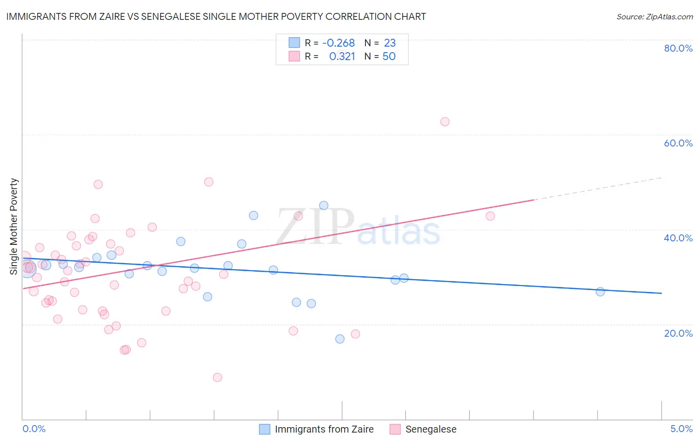 Immigrants from Zaire vs Senegalese Single Mother Poverty