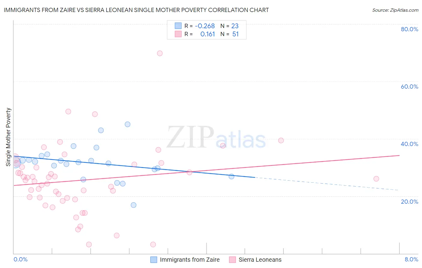 Immigrants from Zaire vs Sierra Leonean Single Mother Poverty