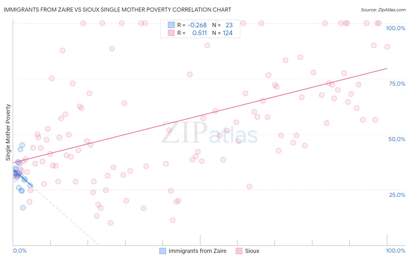 Immigrants from Zaire vs Sioux Single Mother Poverty