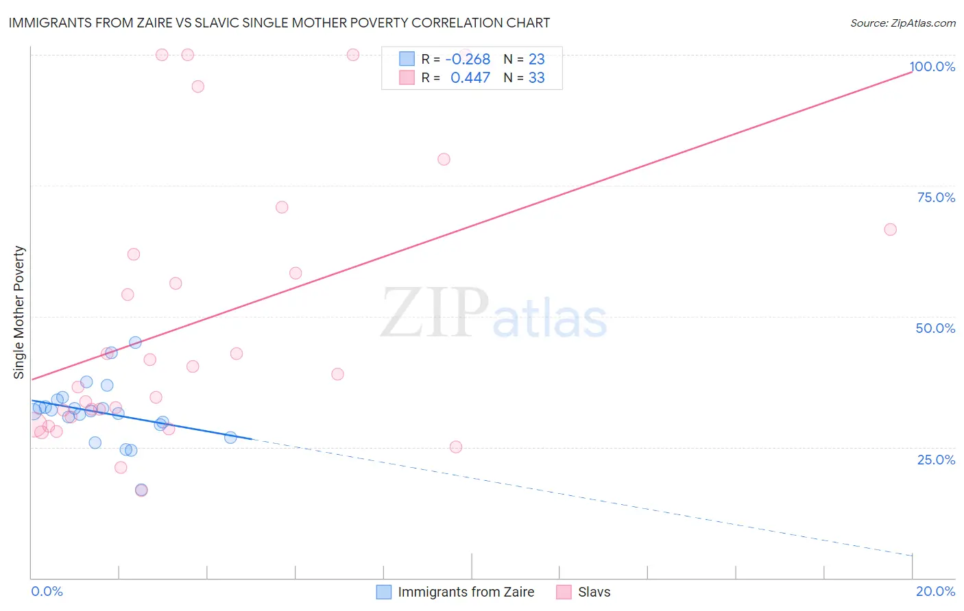 Immigrants from Zaire vs Slavic Single Mother Poverty