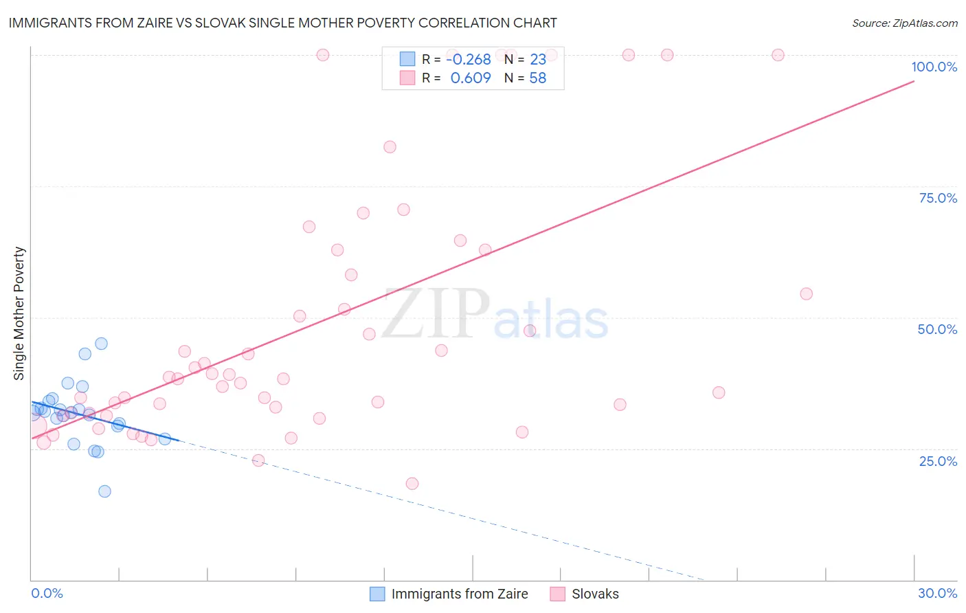Immigrants from Zaire vs Slovak Single Mother Poverty