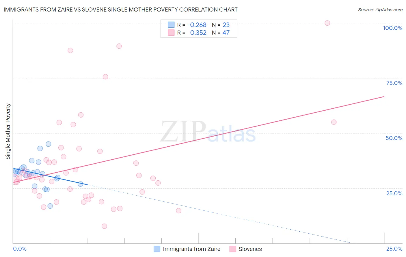 Immigrants from Zaire vs Slovene Single Mother Poverty