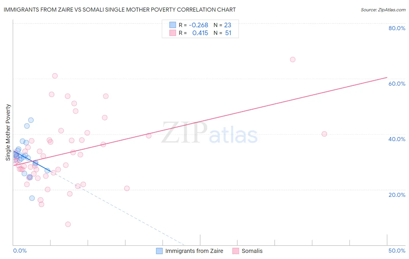 Immigrants from Zaire vs Somali Single Mother Poverty