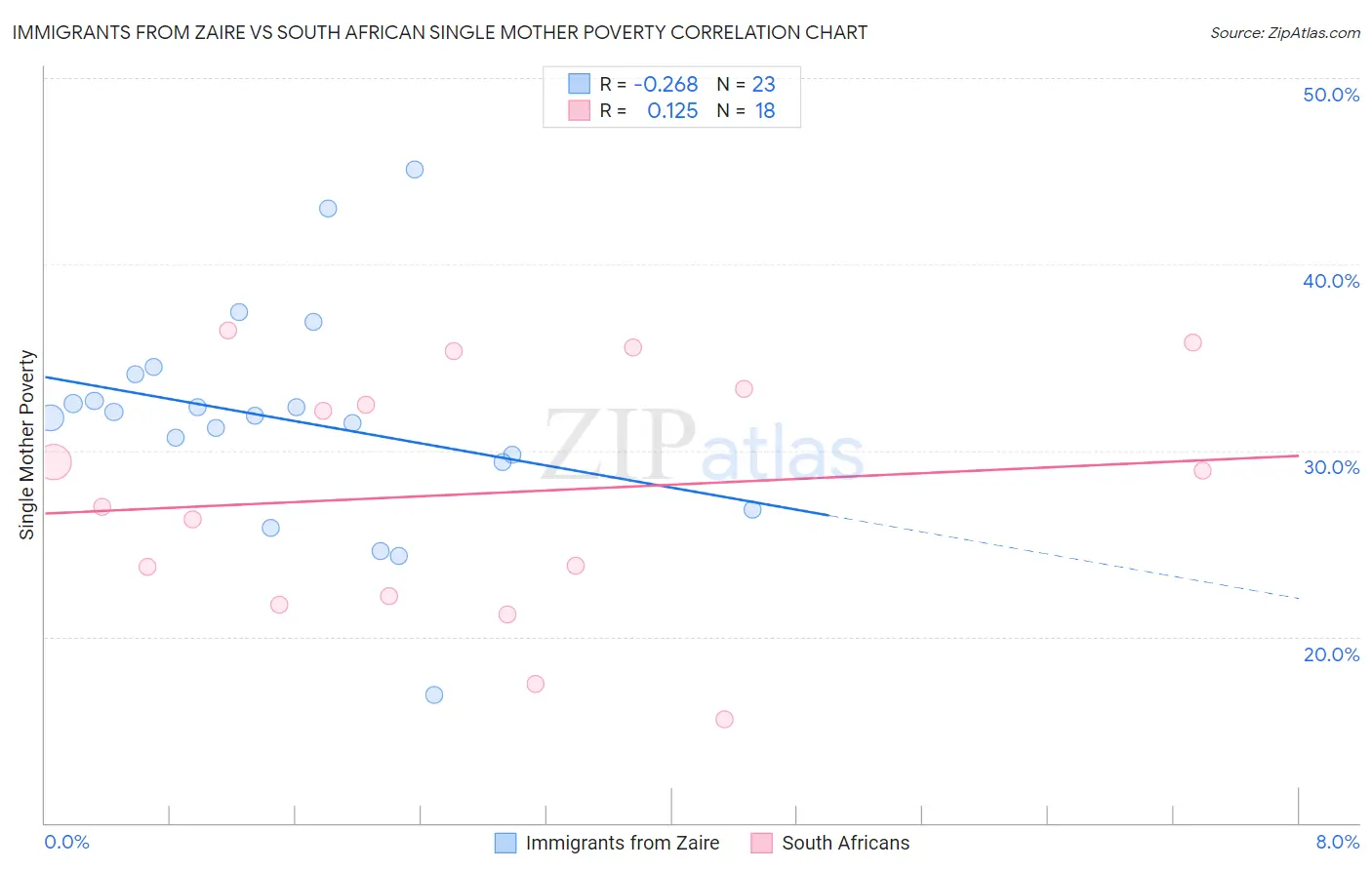 Immigrants from Zaire vs South African Single Mother Poverty