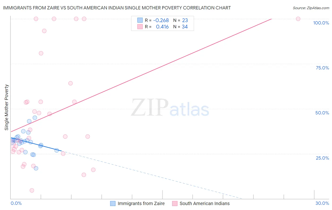 Immigrants from Zaire vs South American Indian Single Mother Poverty