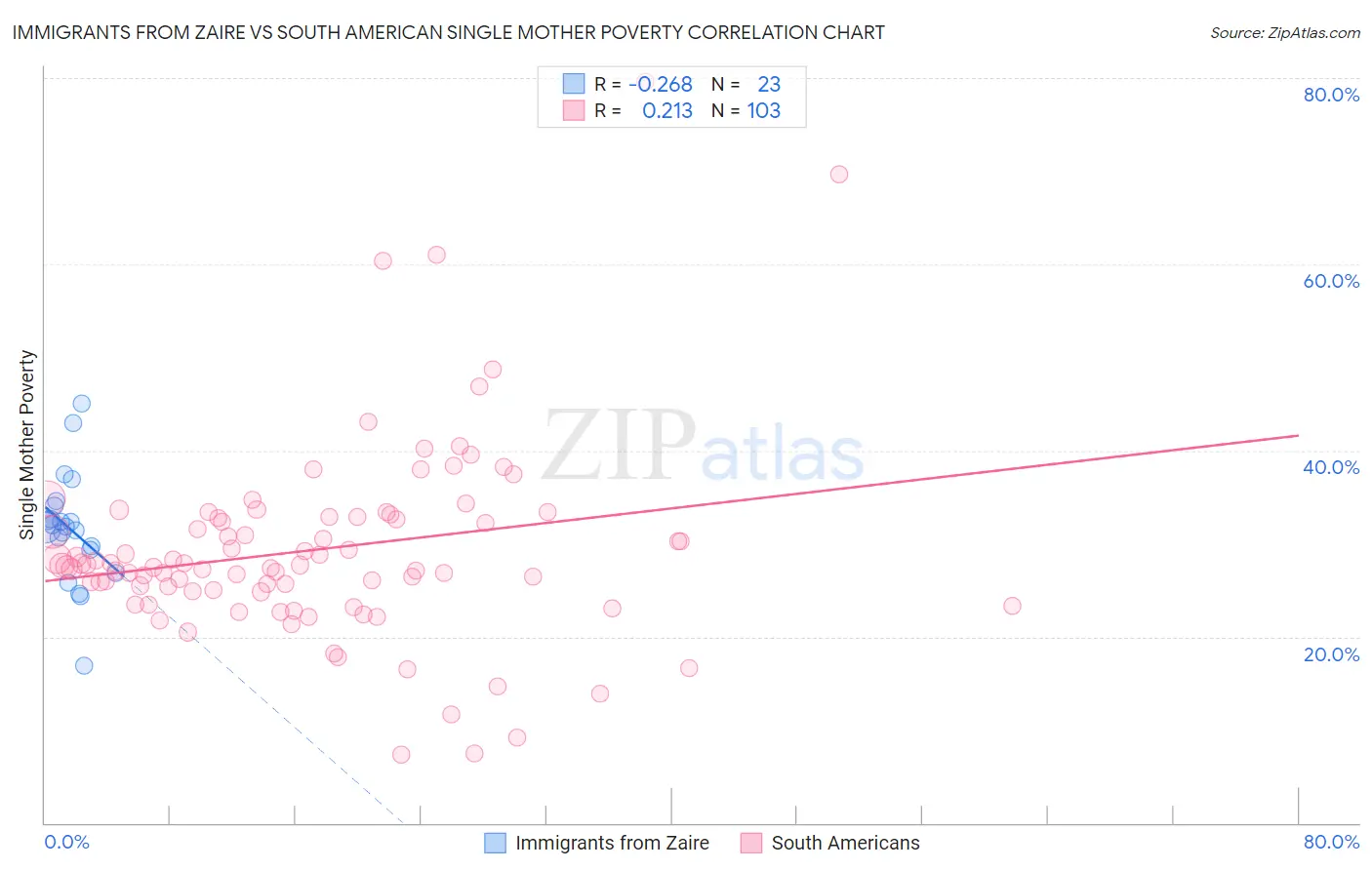 Immigrants from Zaire vs South American Single Mother Poverty