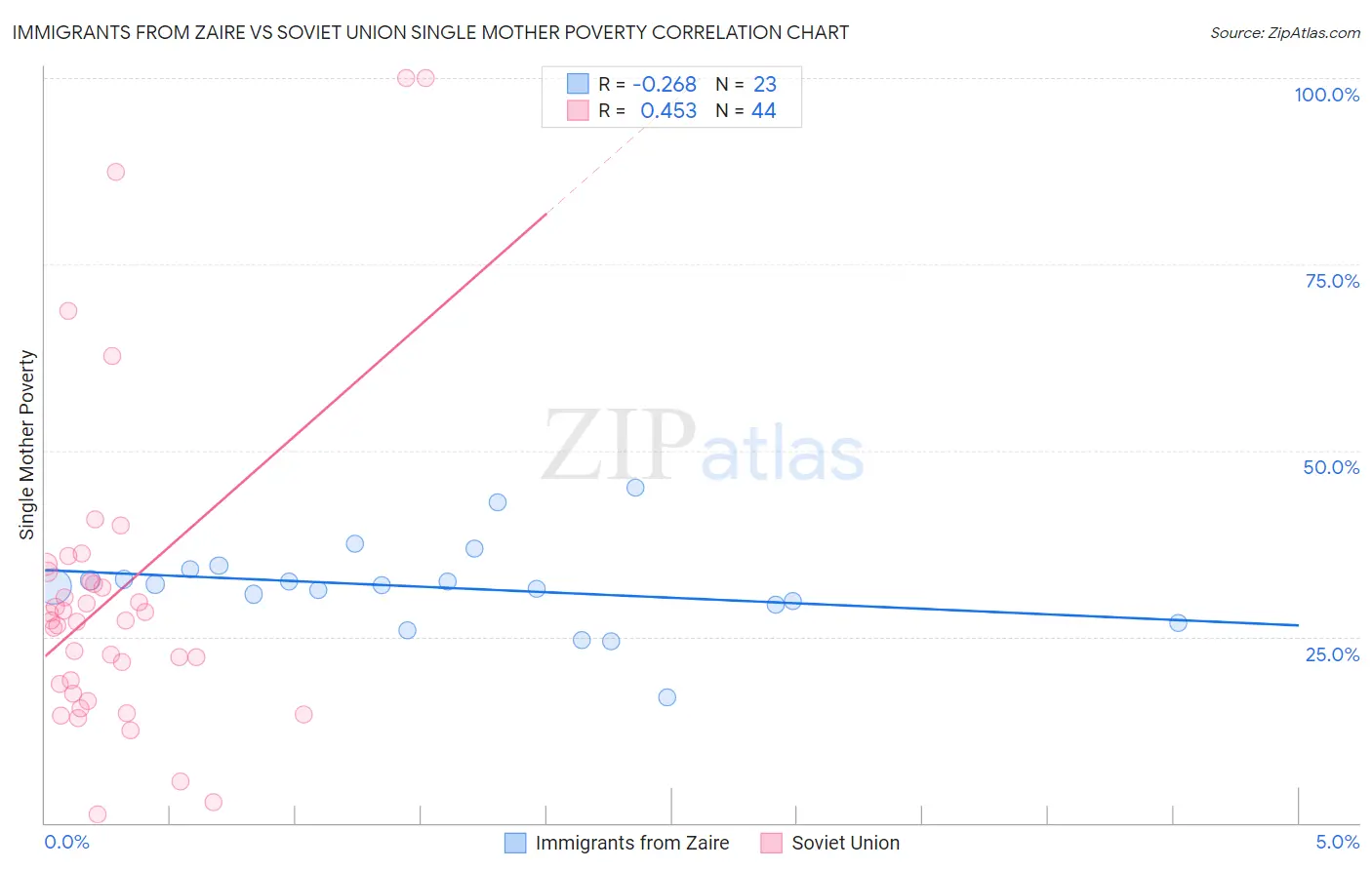 Immigrants from Zaire vs Soviet Union Single Mother Poverty