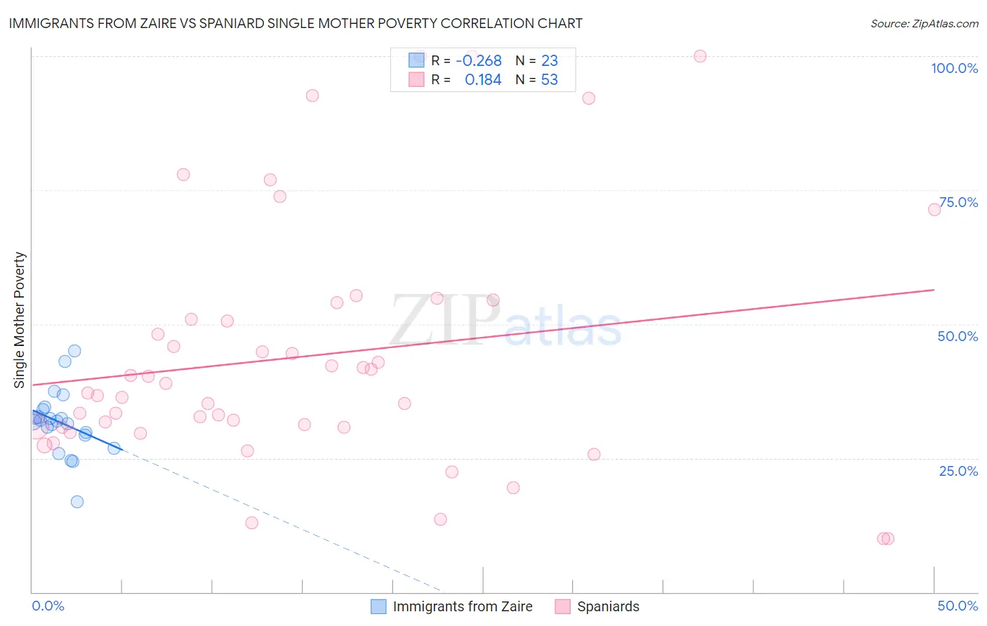 Immigrants from Zaire vs Spaniard Single Mother Poverty