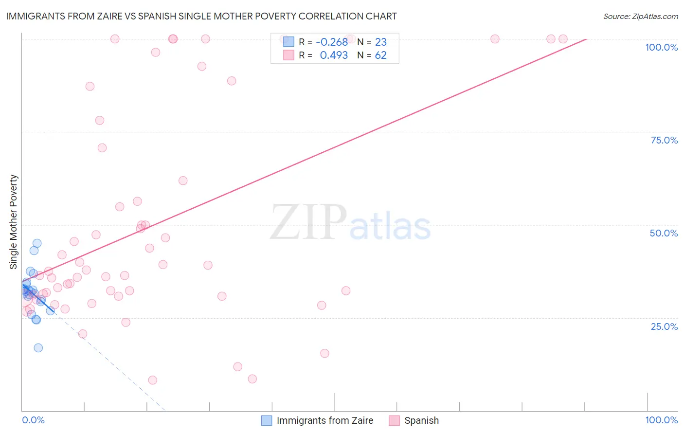 Immigrants from Zaire vs Spanish Single Mother Poverty